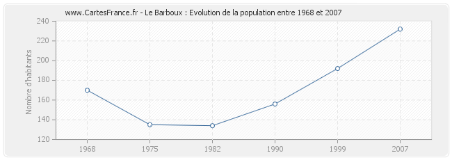 Population Le Barboux